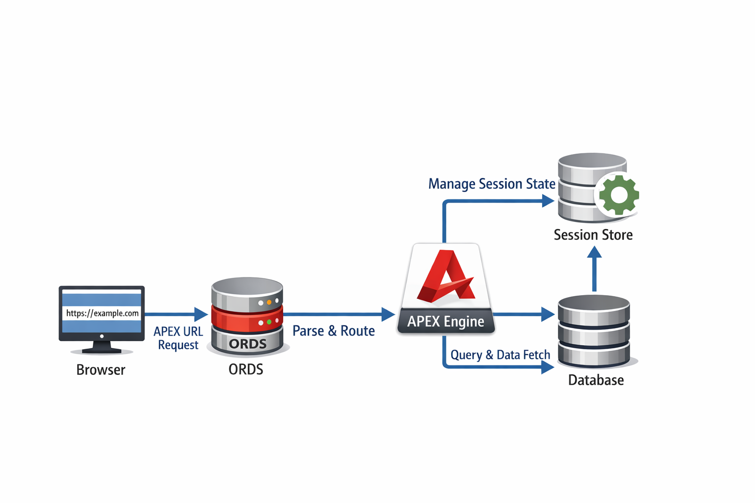 APEX URL Structure and Session Management Explained