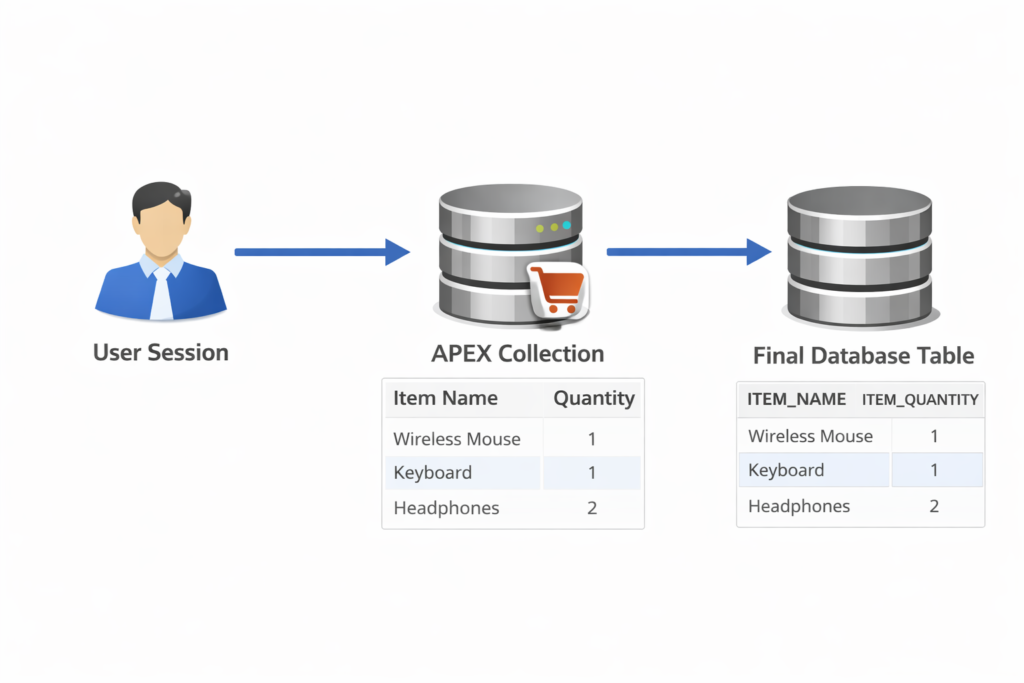 Using Collections in Oracle APEX with Real Scenarios