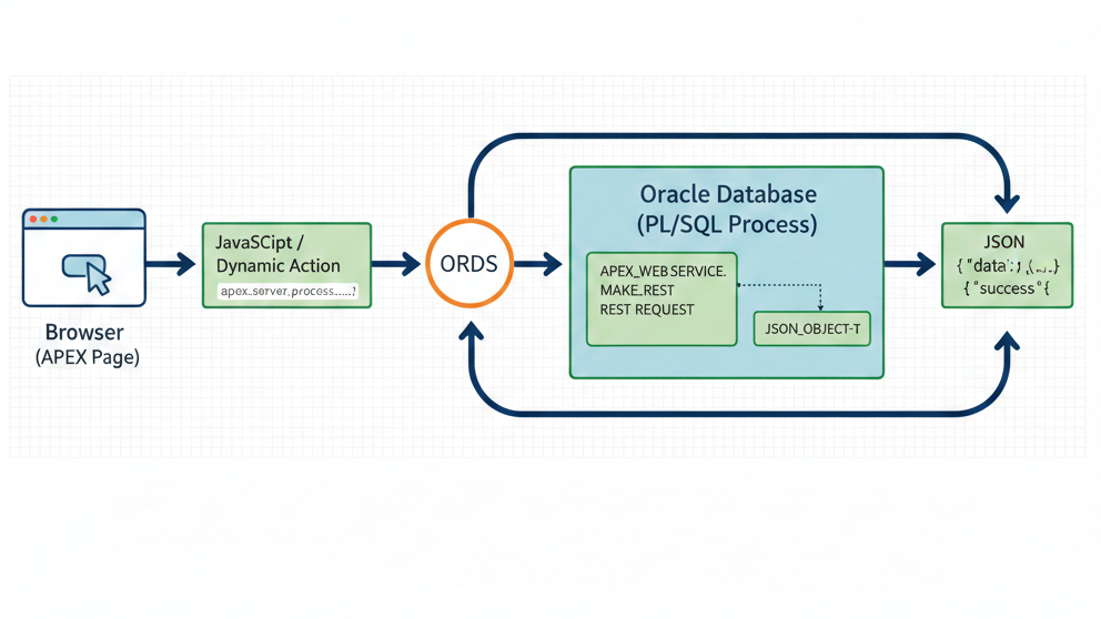 Using REST APIs in Oracle APEX (Consume & Expose)