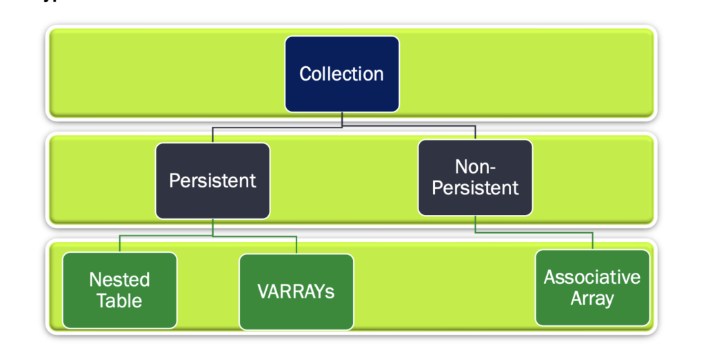 π Complete Guide to PL/SQL Collections (With Examples)
